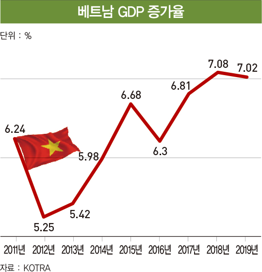 2년 연속 &#39;성장률 7% 돌파&#39;…지금은 베트남 경제 &#39;황금기&#39;