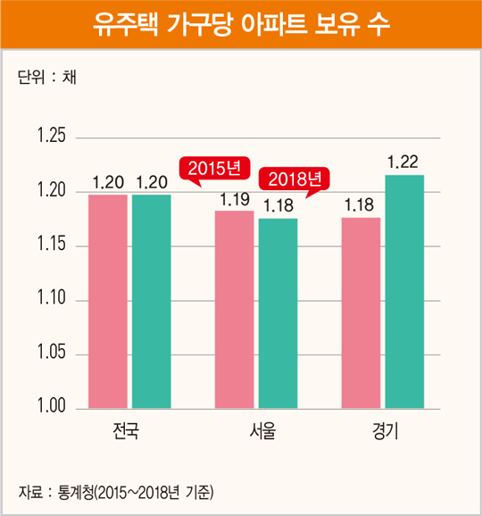 한마디로 공급 부족, 그중에서도 새 아파트 공급 부족