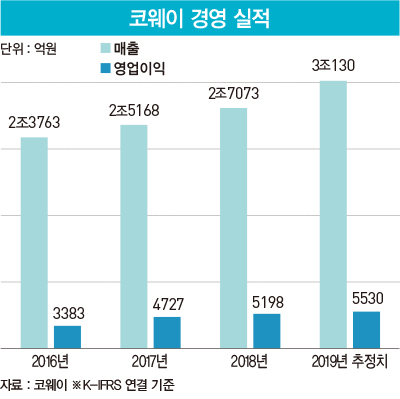 넷마블 품에 안긴 렌털시장 강자 코웨이, 어떻게 바뀔까