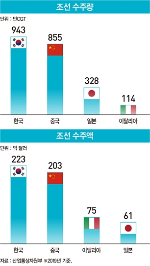 중국 ‘초대형 공룡’ CSG 탄생, 한국 조선업의 운명은?