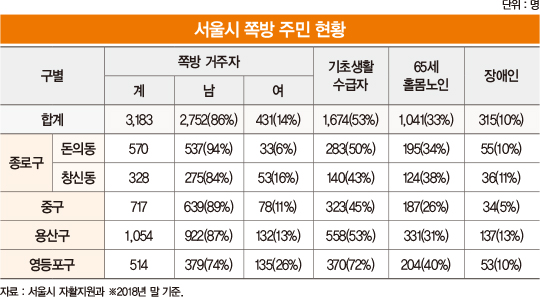 주민 100% 재정착 추진하는 영등포 쪽방촌 개발, ‘꿈’은 이뤄질까