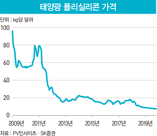 ‘태양광’에서 ‘반도체’로 사업 축 바꾸는 OCI