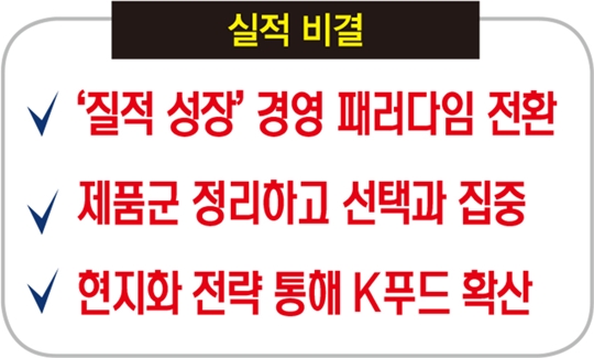 CJ제일제당, 슈완스 인수 효과 ‘톡톡’…글로벌 식품 매출 4배 증가