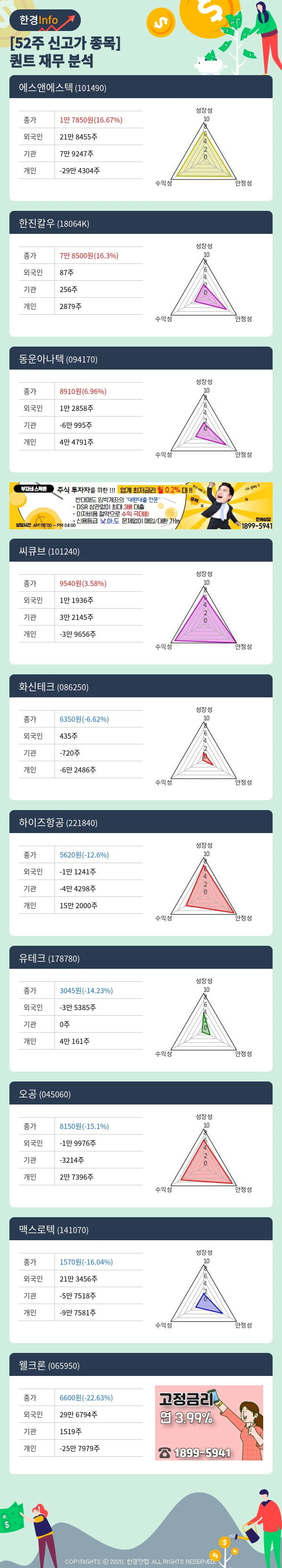 52주 신고가 종목의 재무 상태는? 에스앤에스텍, 한진칼우 등