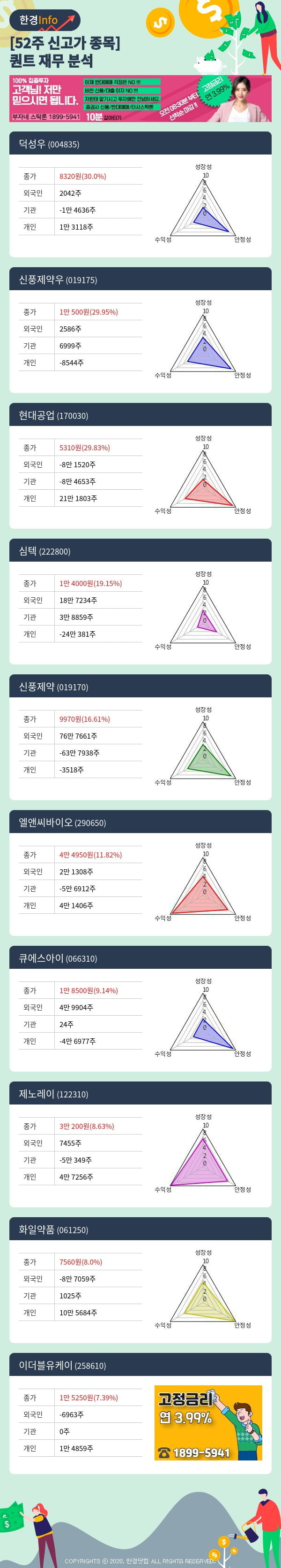 52주 신고가 종목의 재무 상태는? 덕성우, 신풍제약우 등