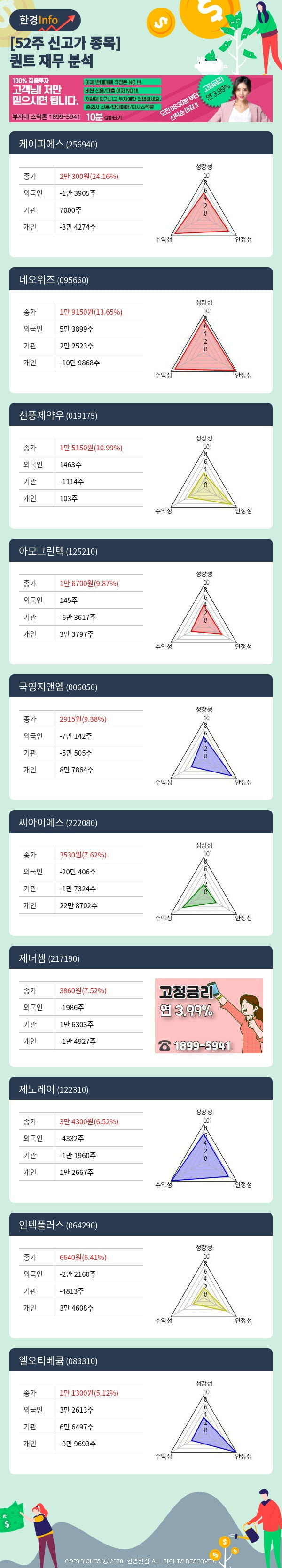 52주 신고가 종목의 재무 상태는? 케이피에스, 네오위즈 등