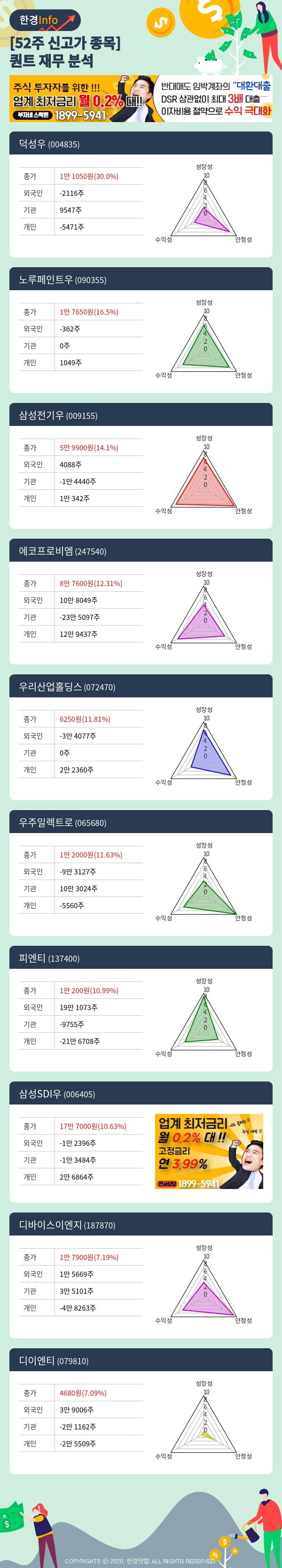 52주 신고가 종목의 재무 상태는? 덕성우, 노루페인트우 등