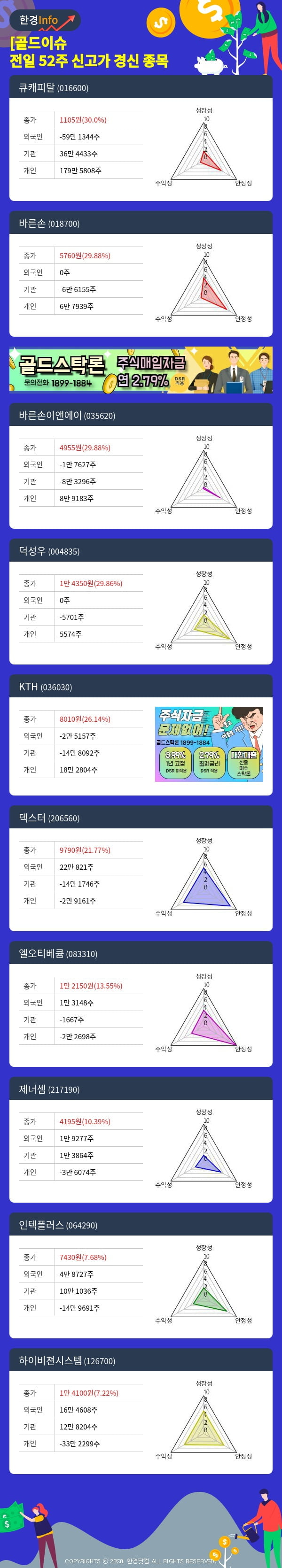 [골드이슈] 전일 52주 신고가 경신 종목