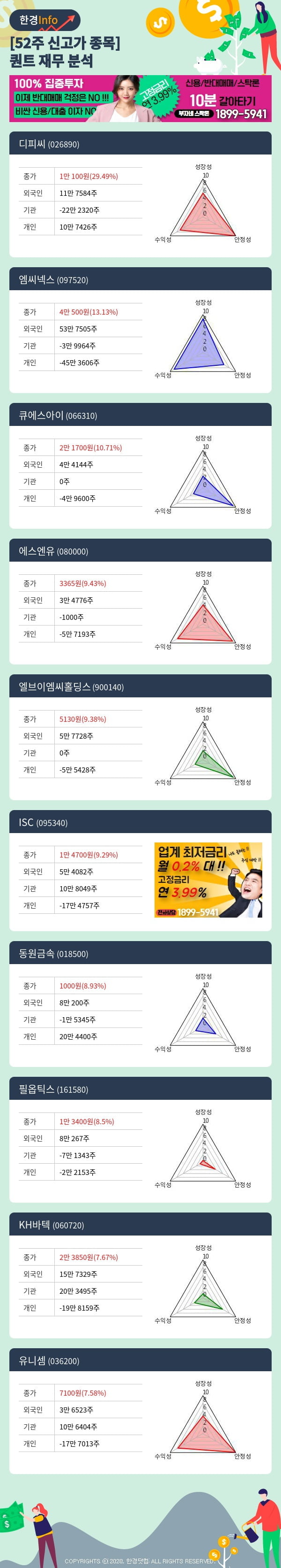 52주 신고가 종목의 재무 상태는? 디피씨, 엠씨넥스 등