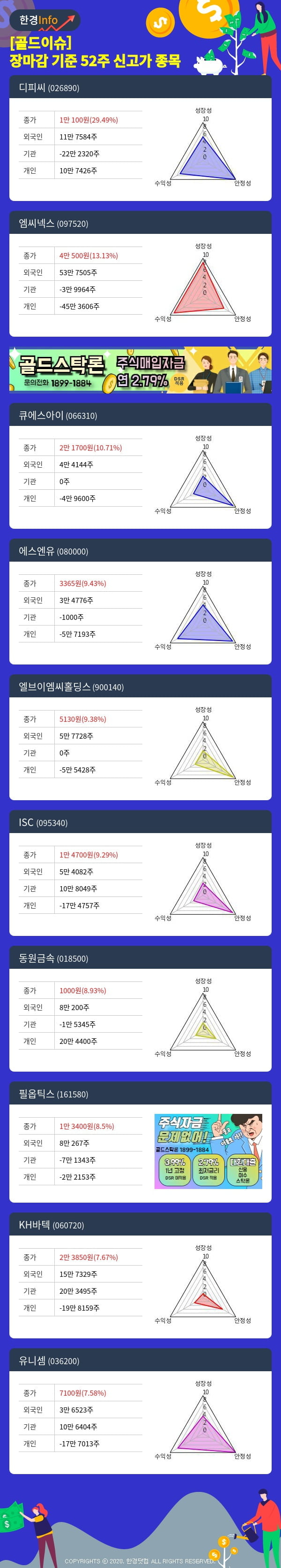 [골드이슈] 장마감 기준 52주 신고가 종목