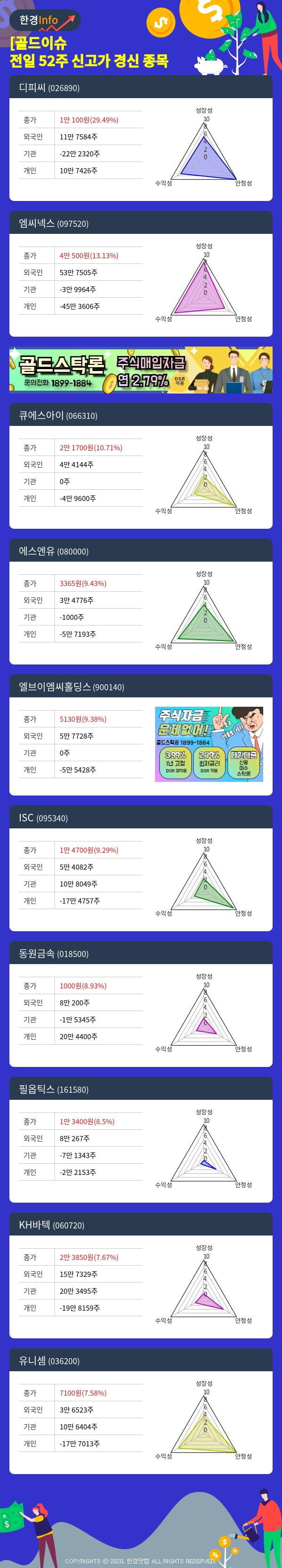 [골드이슈] 전일 52주 신고가 경신 종목