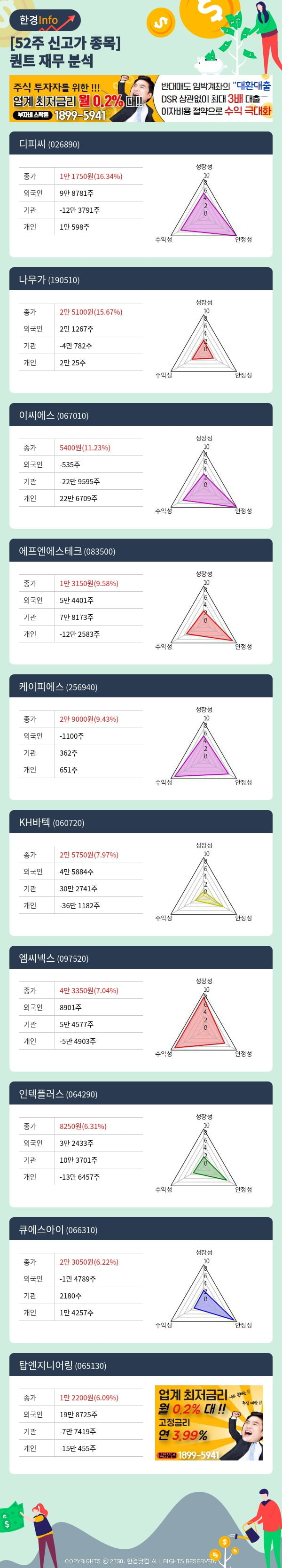 52주 신고가 종목의 재무 상태는? 디피씨, 나무가 등