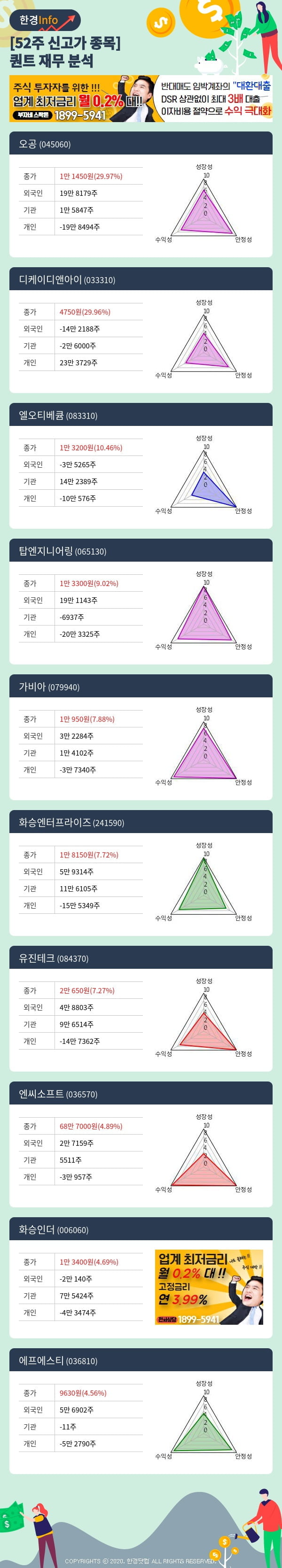 52주 신고가 종목의 재무 상태는? 오공, 디케이디앤아이 등