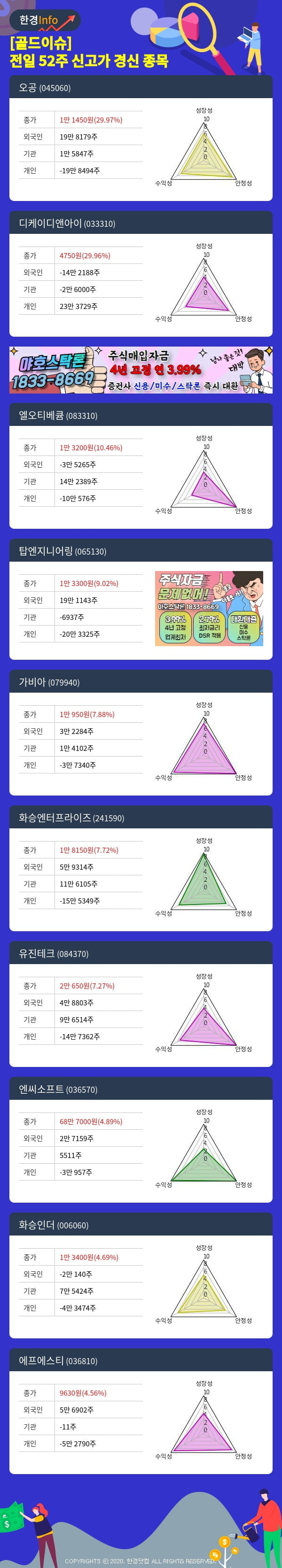 [골드이슈] 전일 52주 신고가 경신 종목