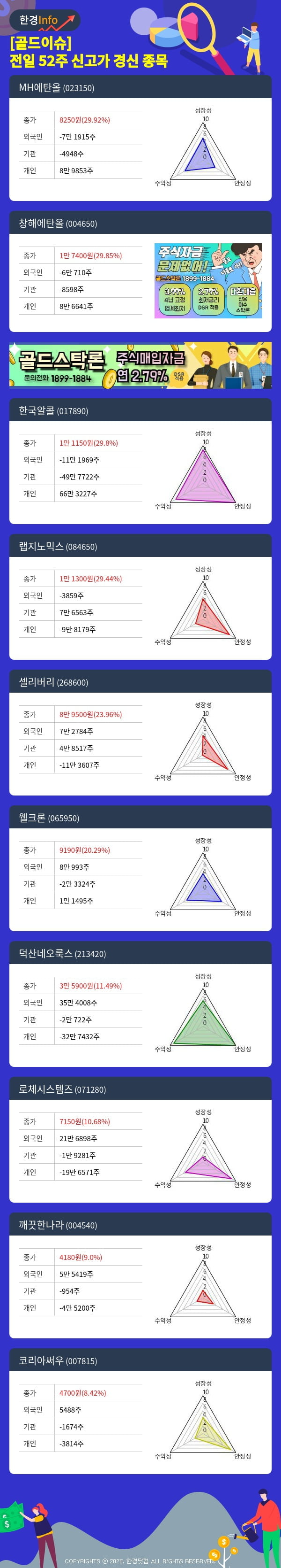 [골드이슈] 전일 52주 신고가 경신 종목