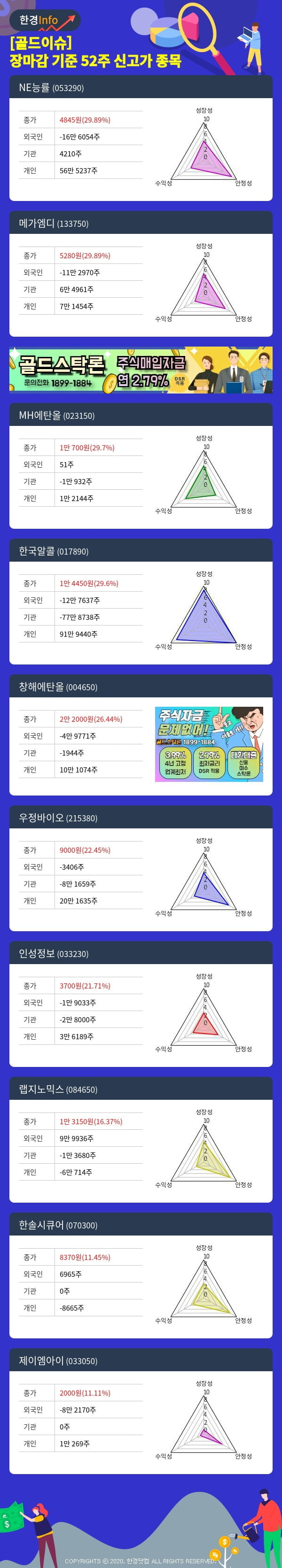 [골드이슈] 장마감 기준 52주 신고가 종목