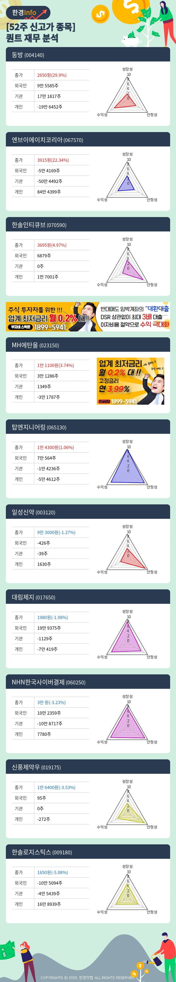 52주 신고가 종목의 재무 상태는? 동방, 엔브이에이치코리아 등