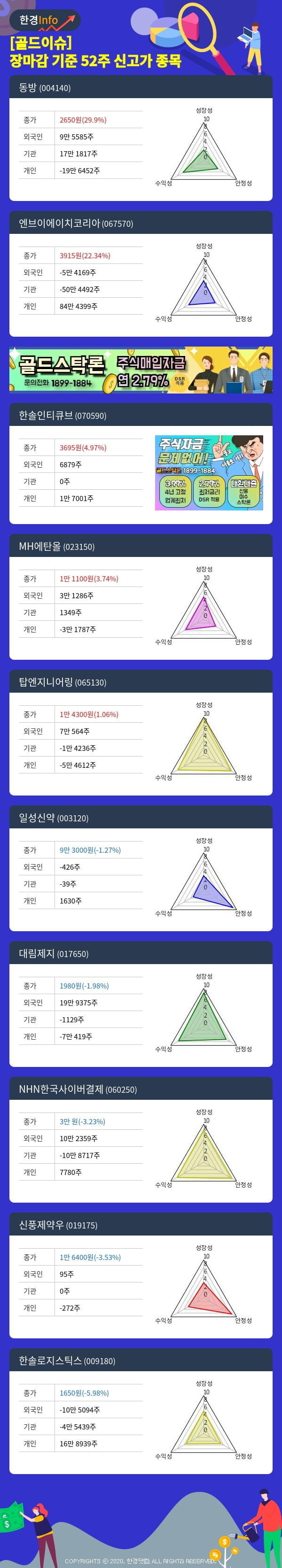 [골드이슈] 장마감 기준 52주 신고가 종목