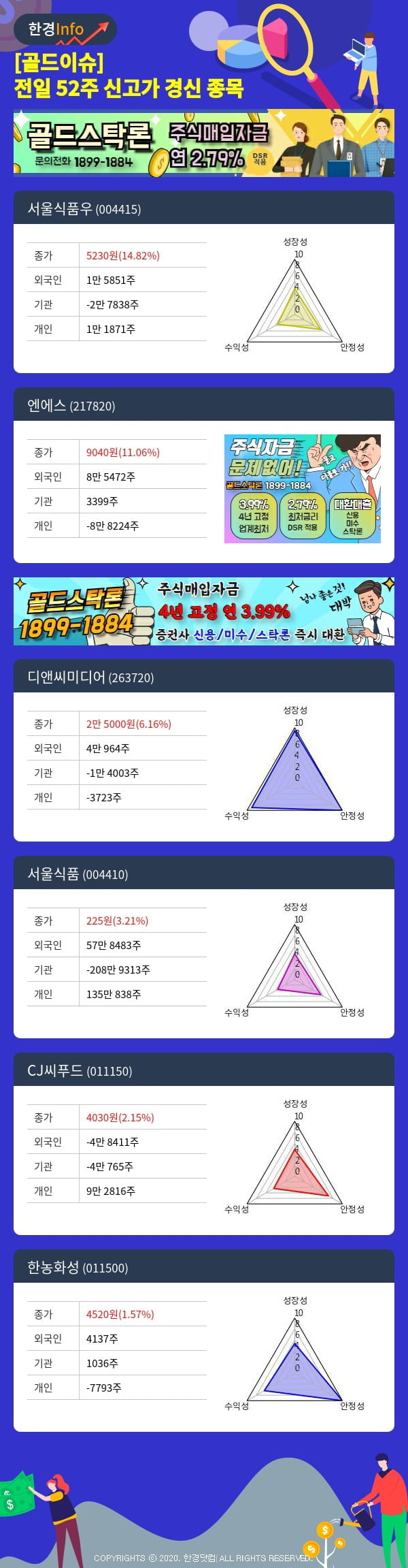 [골드이슈] 전일 52주 신고가 경신 종목