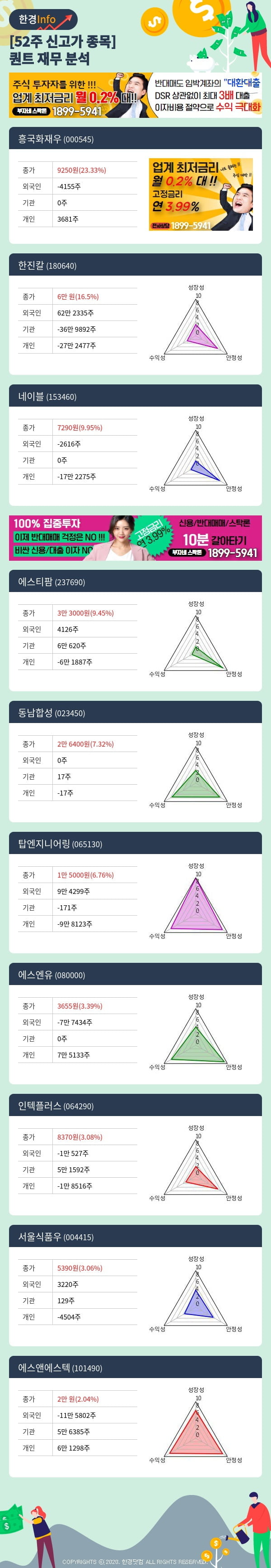 52주 신고가 종목의 재무 상태는? 흥국화재우, 한진칼 등