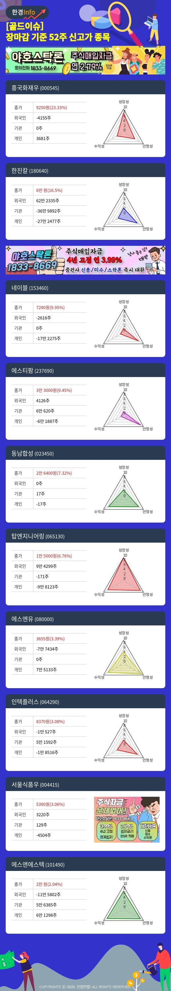 [골드이슈] 장마감 기준 52주 신고가 종목