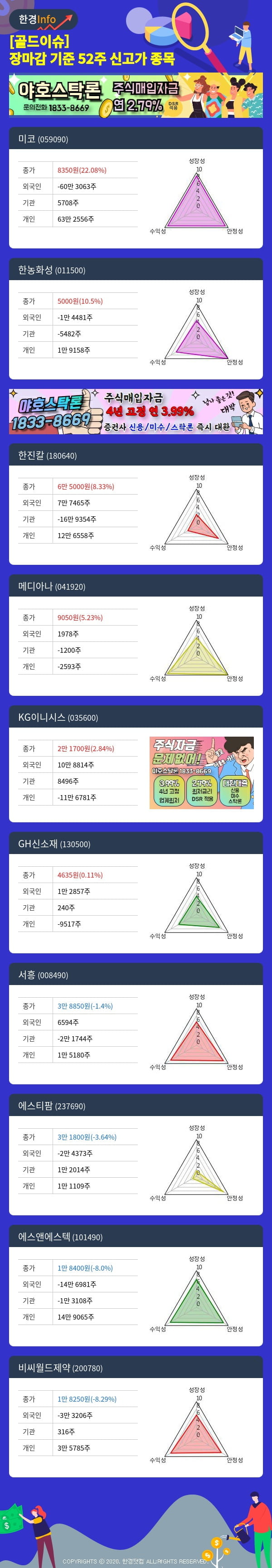 [골드이슈] 장마감 기준 52주 신고가 종목