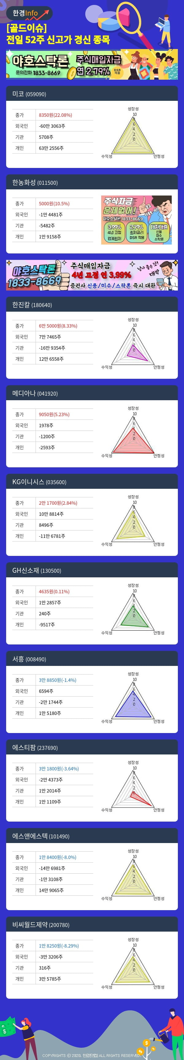 [골드이슈] 전일 52주 신고가 경신 종목