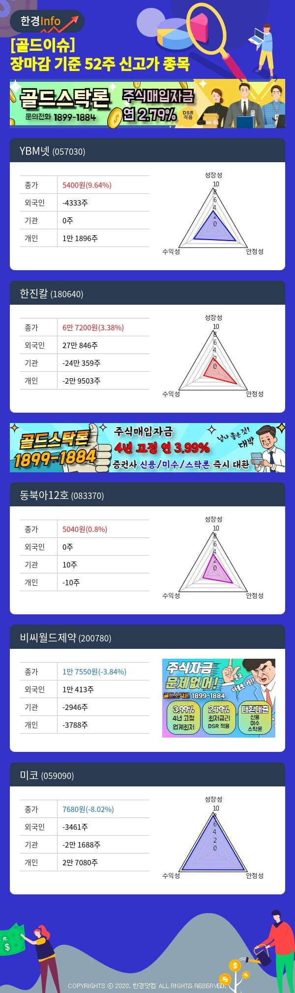 [골드이슈] 장마감 기준 52주 신고가 종목