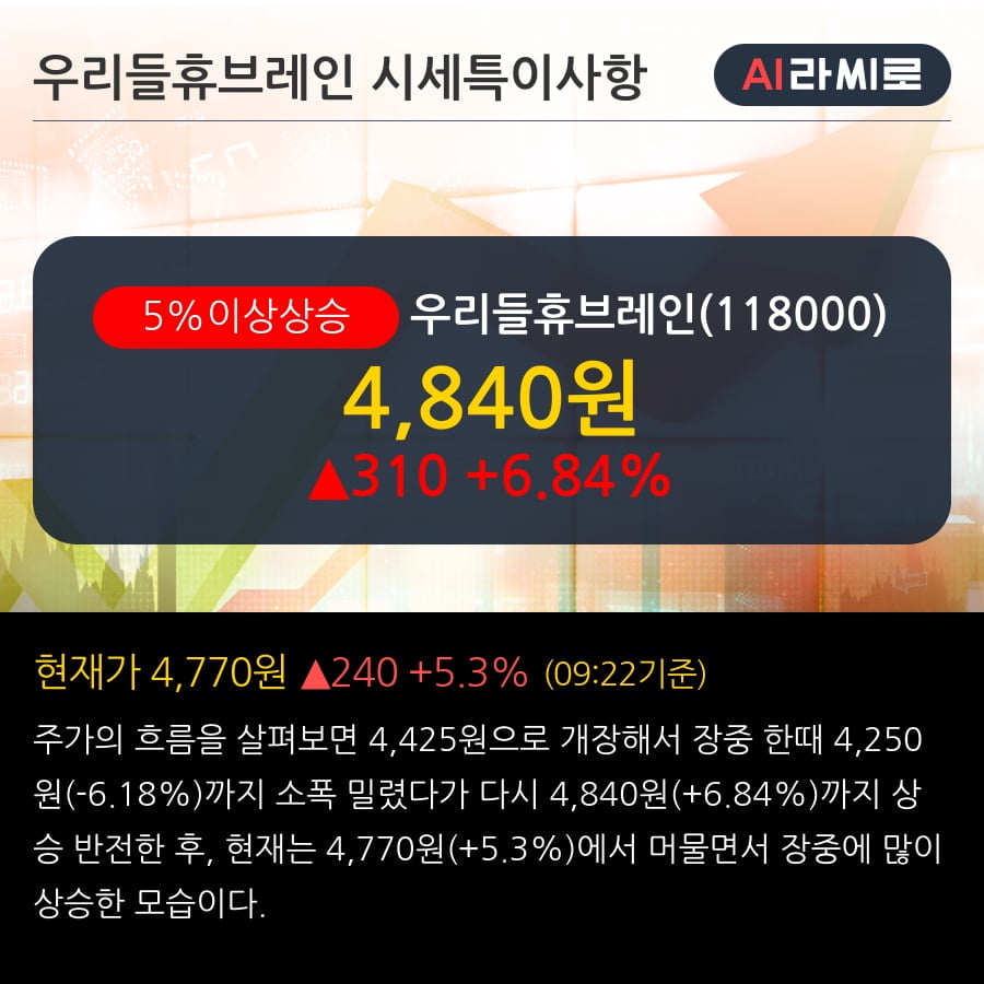 '우리들휴브레인' 5% 이상 상승, 2019.3Q, 매출액 246억(+215.6%), 영업이익 -2억(적자지속)