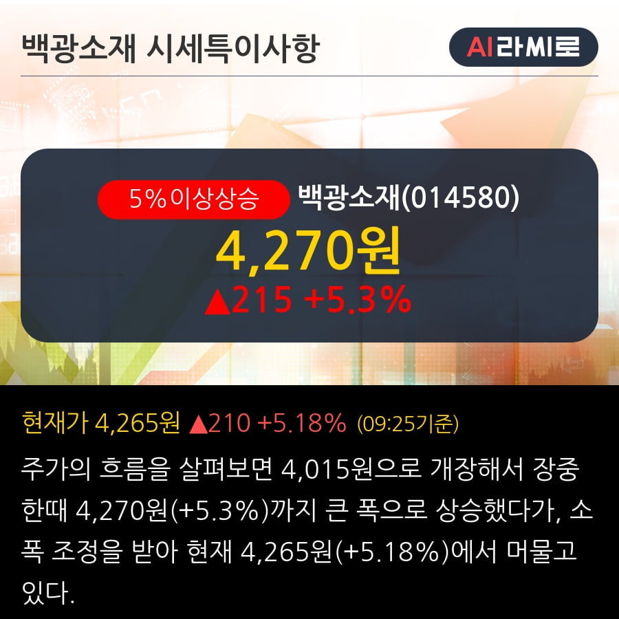 '백광소재' 5% 이상 상승, 기관 3일 연속 순매수(1.4만주)