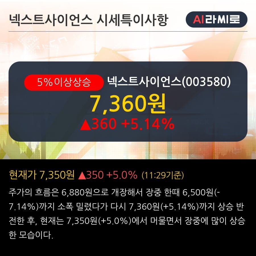 '넥스트사이언스' 5% 이상 상승, 2019.3Q, 매출액 33억(+30.4%), 영업이익 -42억(적자지속)