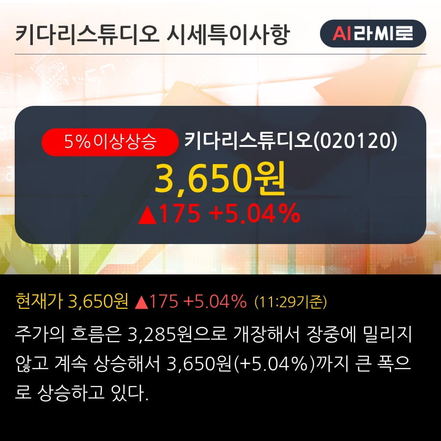 '키다리스튜디오' 5% 이상 상승, 2019.3Q, 매출액 76억(+45.2%), 영업이익 2억(흑자전환)