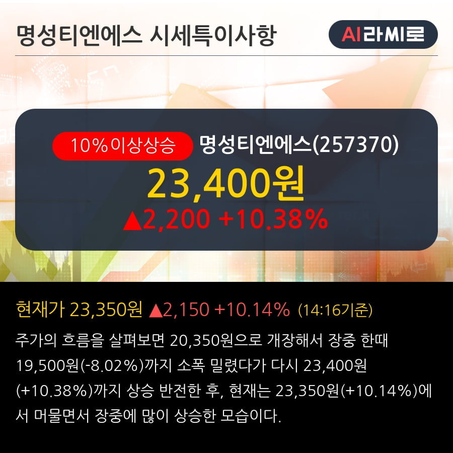 '명성티엔에스' 10% 이상 상승, 상승 추세 후 조정 중, 단기·중기 이평선 정배열