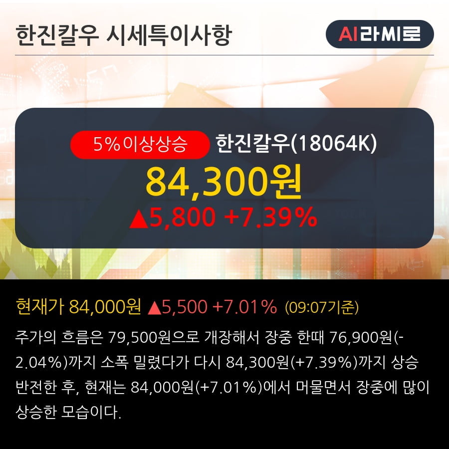 '한진칼우' 5% 이상 상승, 단기·중기 이평선 정배열로 상승세