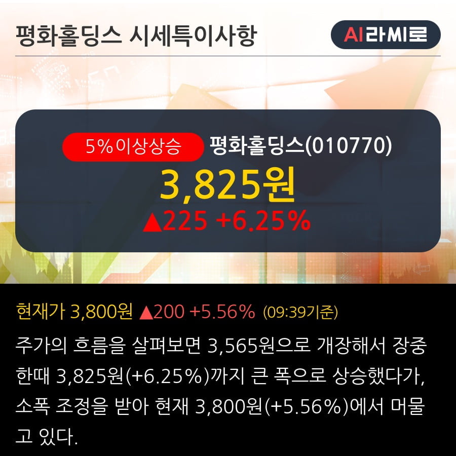 '평화홀딩스' 5% 이상 상승, 주가 60일 이평선 상회, 단기·중기 이평선 역배열