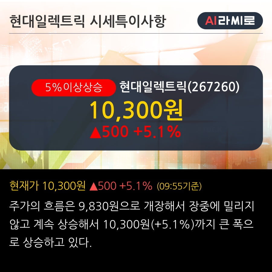 '현대일렉트릭' 5% 이상 상승, 주가 반등으로 5일 이평선 넘어섬, 단기 이평선 역배열 구간