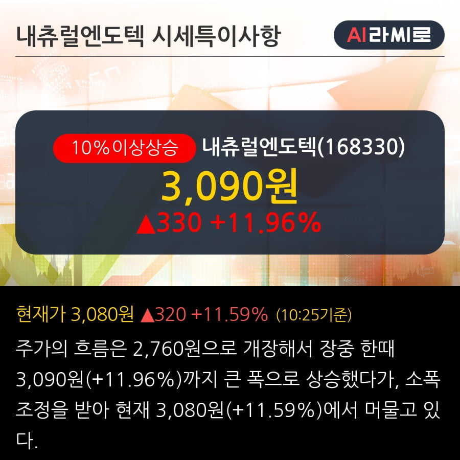 '내츄럴엔도텍' 10% 이상 상승, 전일 외국인 대량 순매수