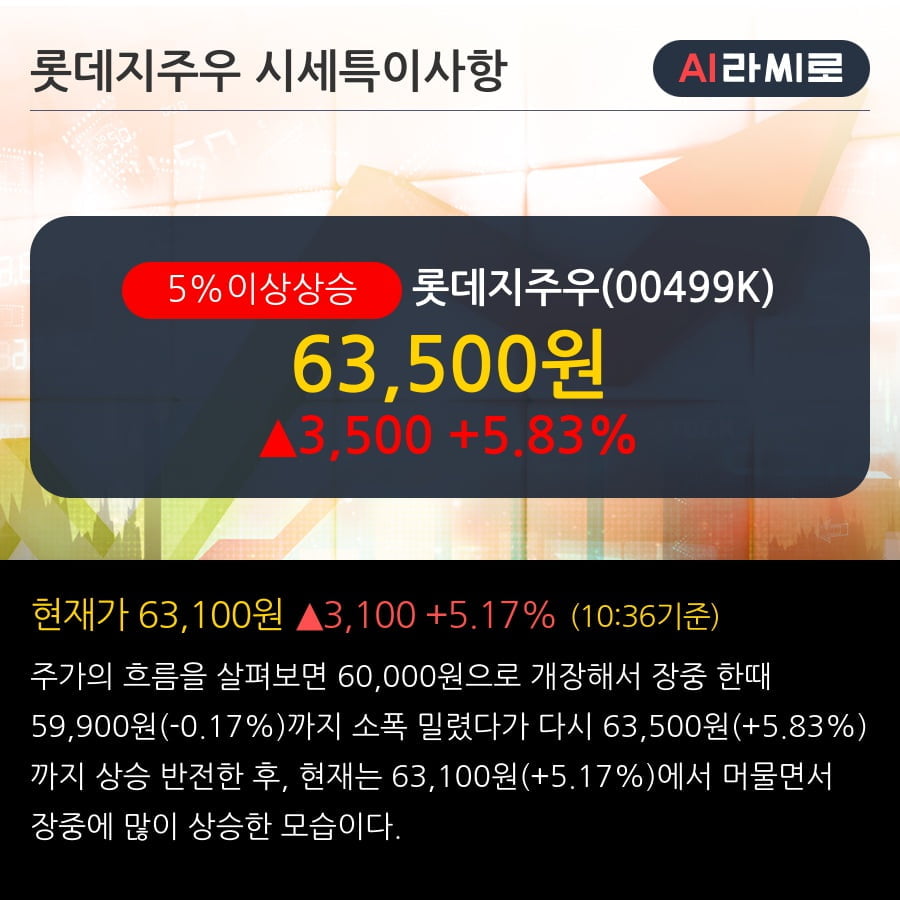 '롯데지주우' 5% 이상 상승, 상승 추세 후 큰 조정, 단기·중기 이평선 정배열