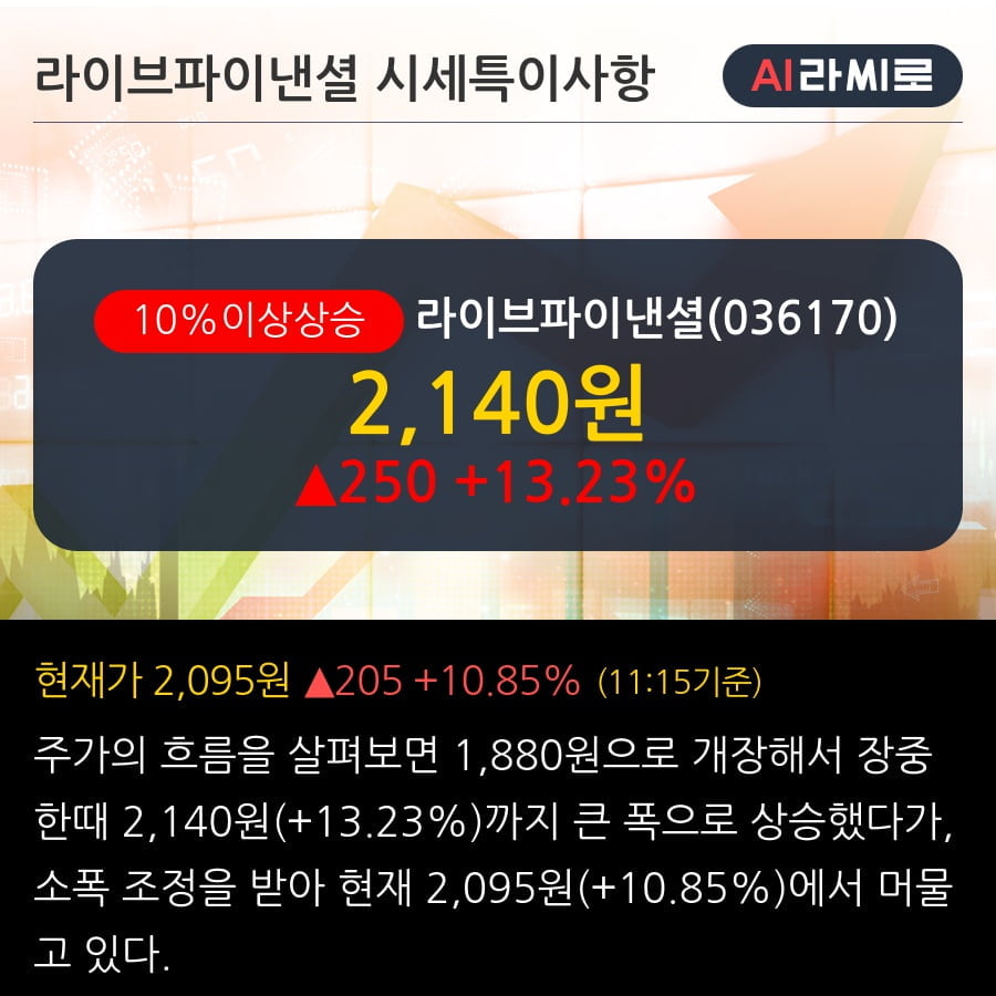 '라이브파이낸셜' 10% 이상 상승, 전일 외국인 대량 순매수