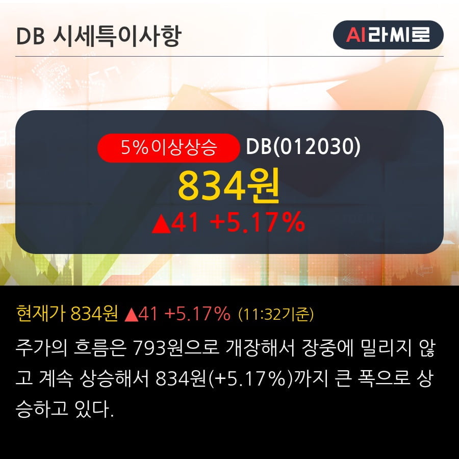 'DB' 5% 이상 상승, 주가 상승세, 단기 이평선 역배열 구간