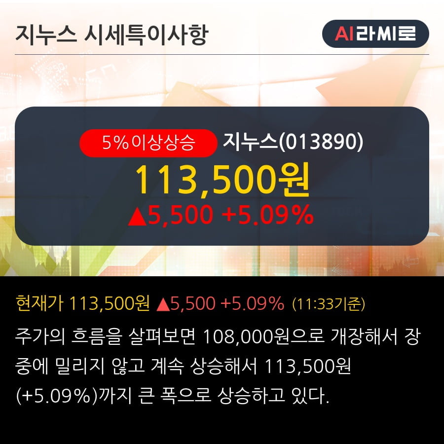 '지누스' 5% 이상 상승, 단기·중기 이평선 정배열로 상승세