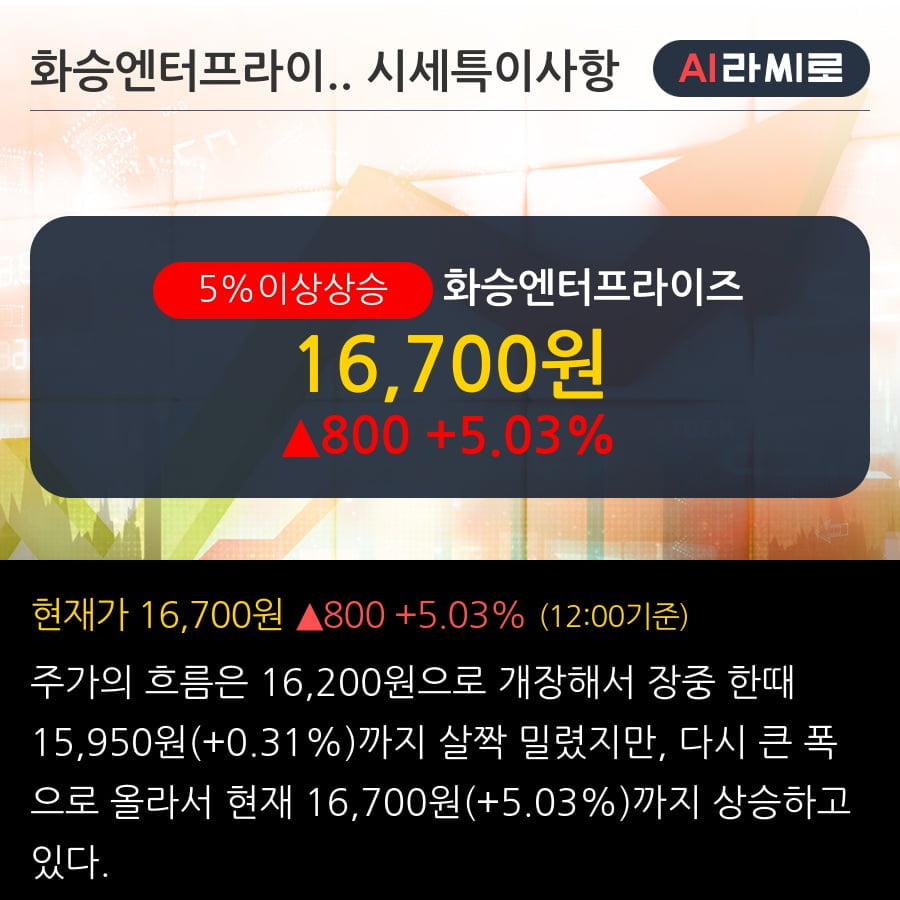 '화승엔터프라이즈' 5% 이상 상승, 2019.3Q, 매출액 3,007억(+34.0%), 영업이익 250억(+220.6%)