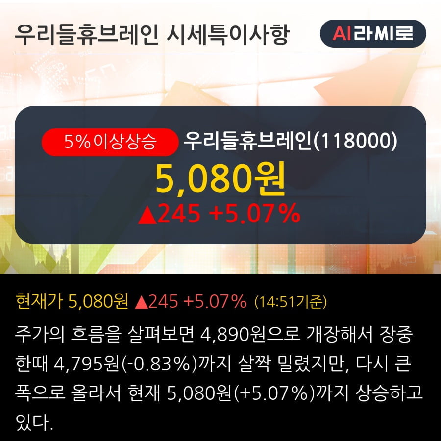 '우리들휴브레인' 5% 이상 상승, 2019.3Q, 매출액 246억(+215.6%), 영업이익 -2억(적자지속)