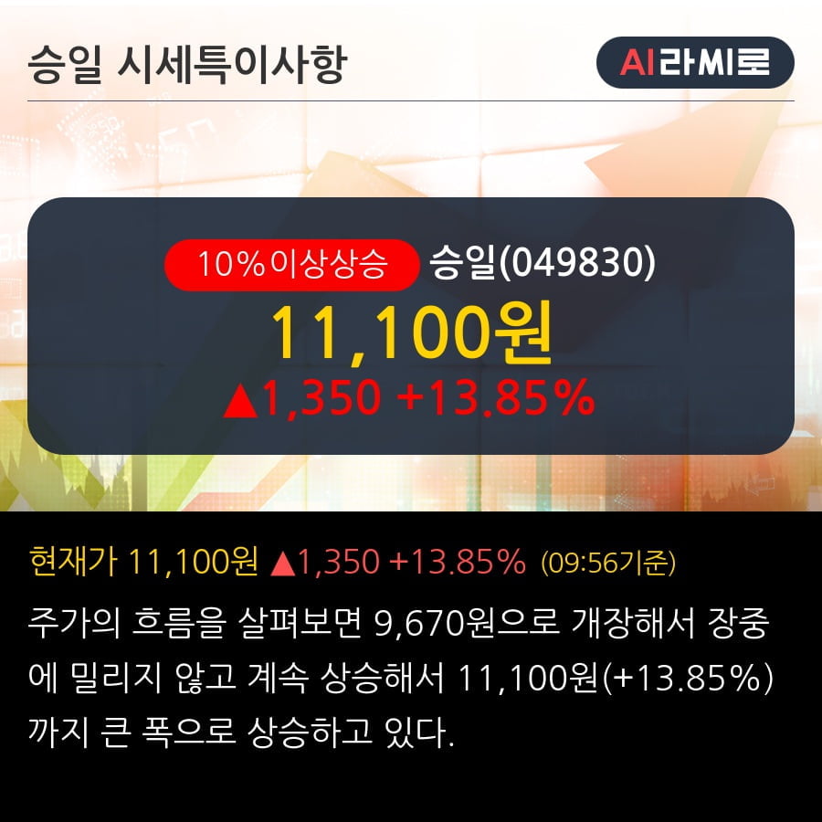 '승일' 10% 이상 상승, 단기·중기 이평선 정배열로 상승세