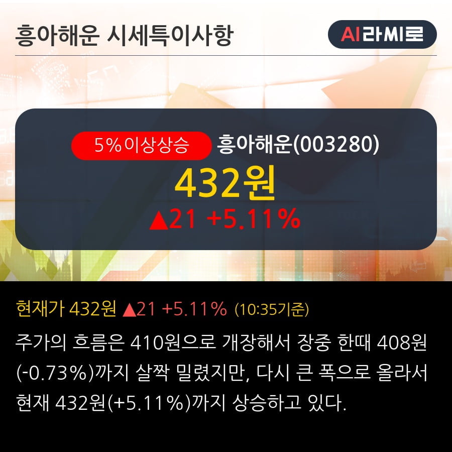 '흥아해운' 5% 이상 상승, 주가 5일 이평선 상회, 단기·중기 이평선 역배열