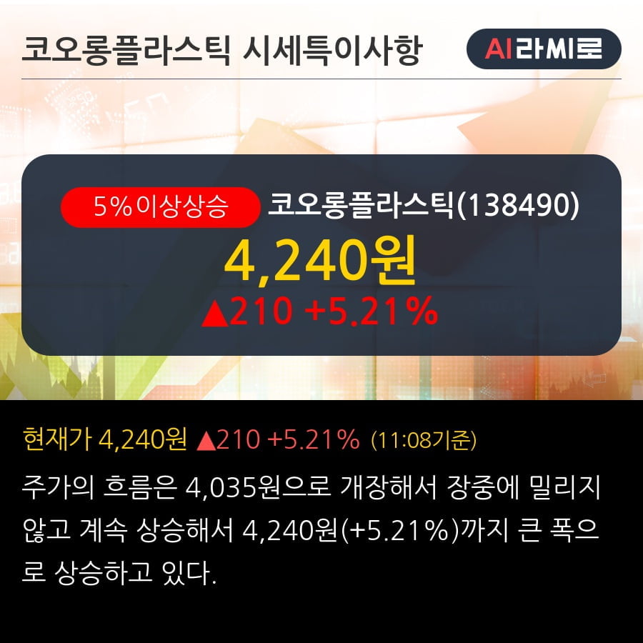 '코오롱플라스틱' 5% 이상 상승, 주가 20일 이평선 상회, 단기·중기 이평선 역배열