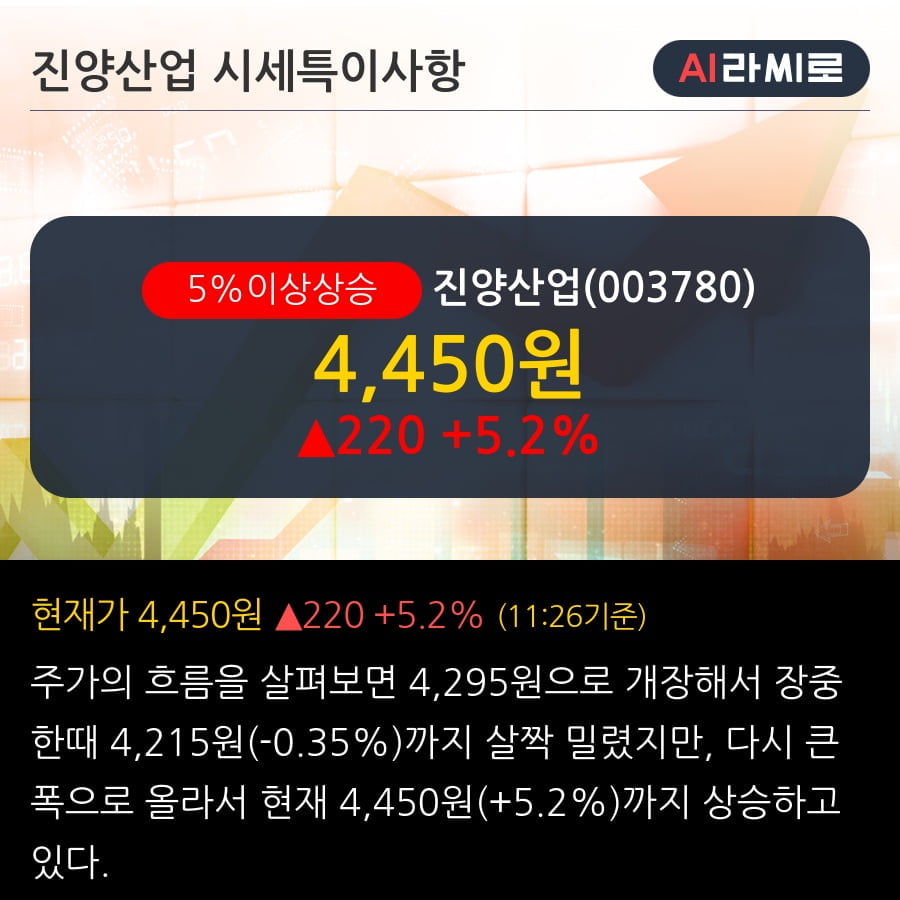 '진양산업' 5% 이상 상승, 2019.3Q, 매출액 155억(+4.9%), 영업이익 26억(+379.6%)