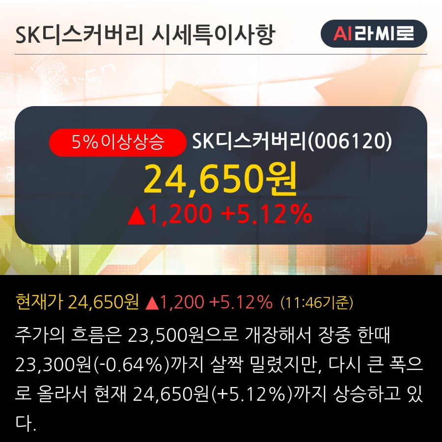 'SK디스커버리' 5% 이상 상승, 전일 종가 기준 PER 3.4배, PBR 0.2배, 저PER, 저PBR