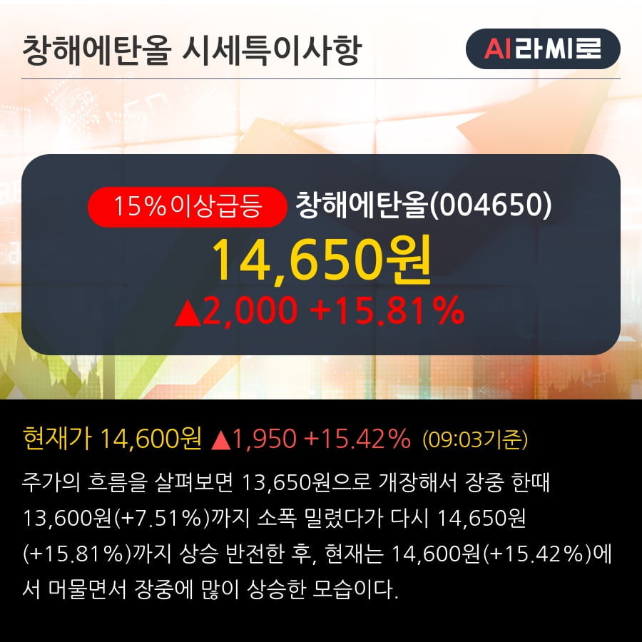 '창해에탄올' 15% 이상 상승, 전일 외국인 대량 순매수