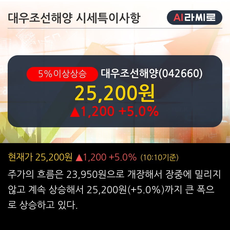 '대우조선해양' 5% 이상 상승, 전일 외국인 대량 순매수